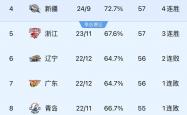 开云体育APP下载-新疆队大胜吉林，豪取四连胜