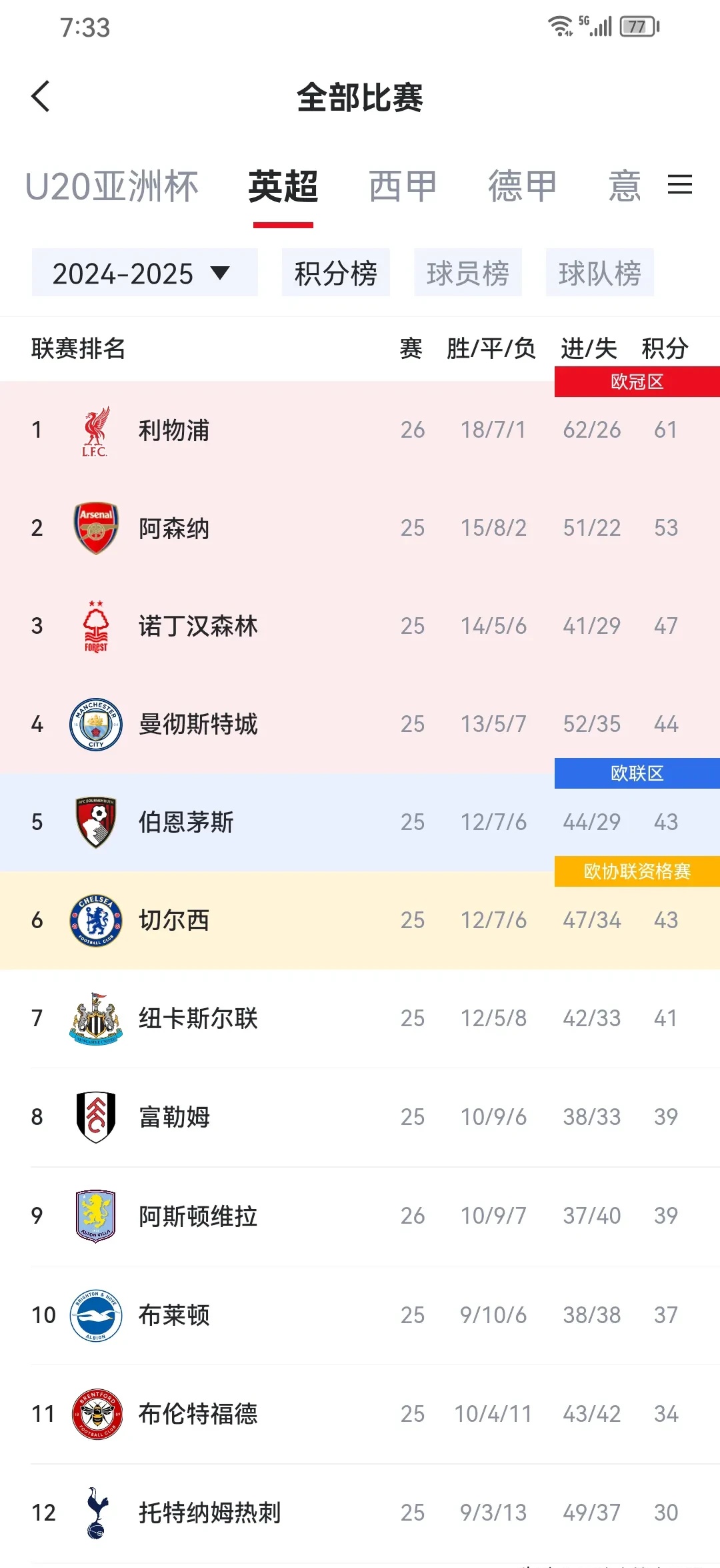 利物浦继续领跑积分榜，实力强劲无可阻挡的简单介绍