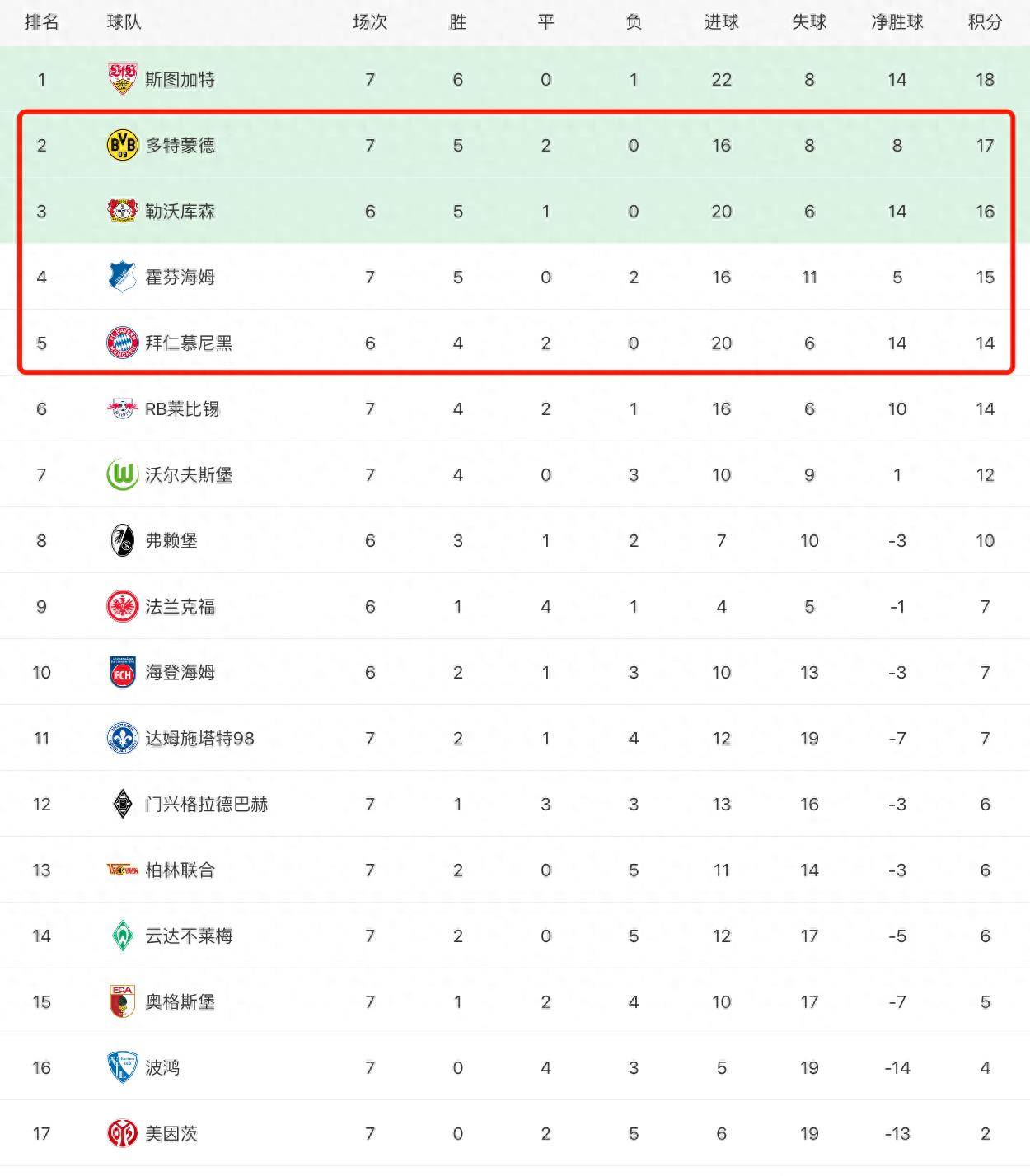 关于沃尔夫斯堡客场大胜，积分榜上升至前五的信息