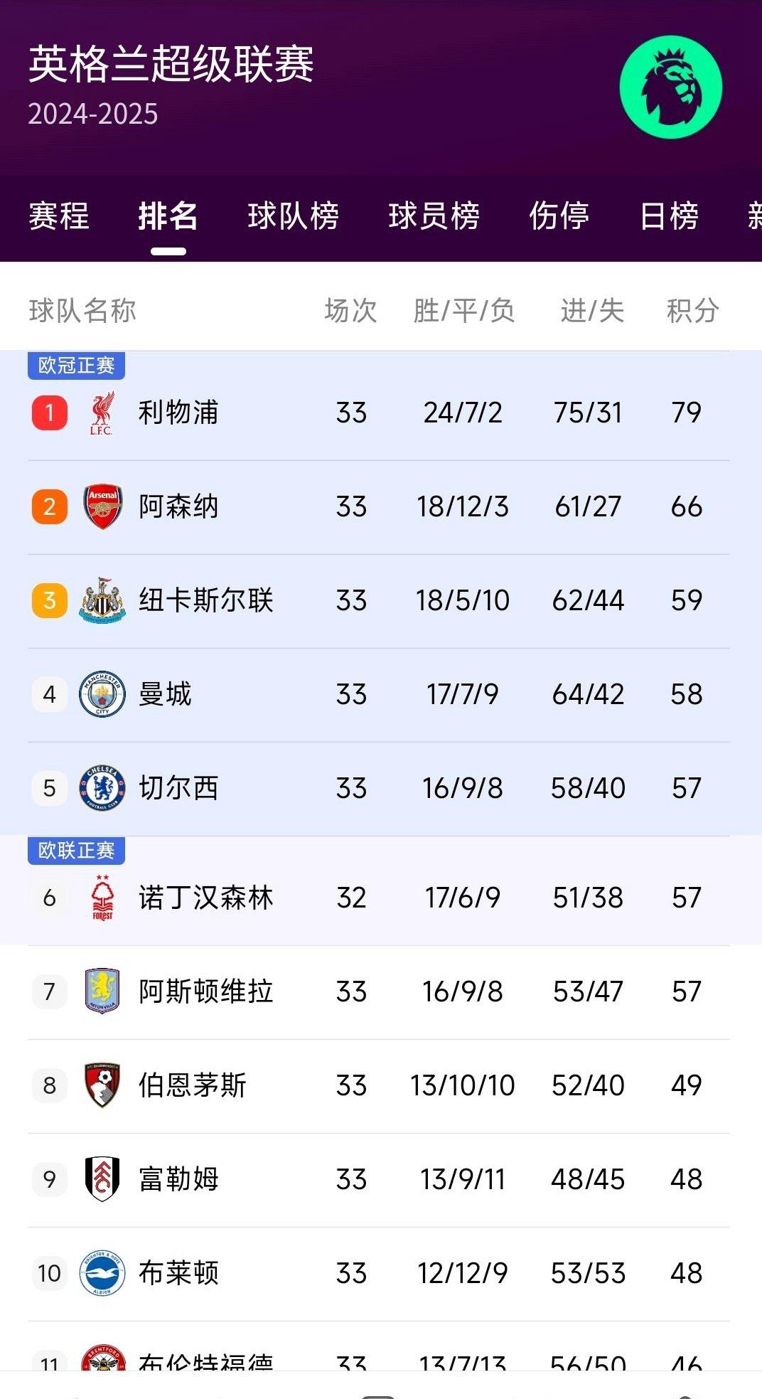 利物浦凭借绝杀拿分，稳守榜首位置的简单介绍