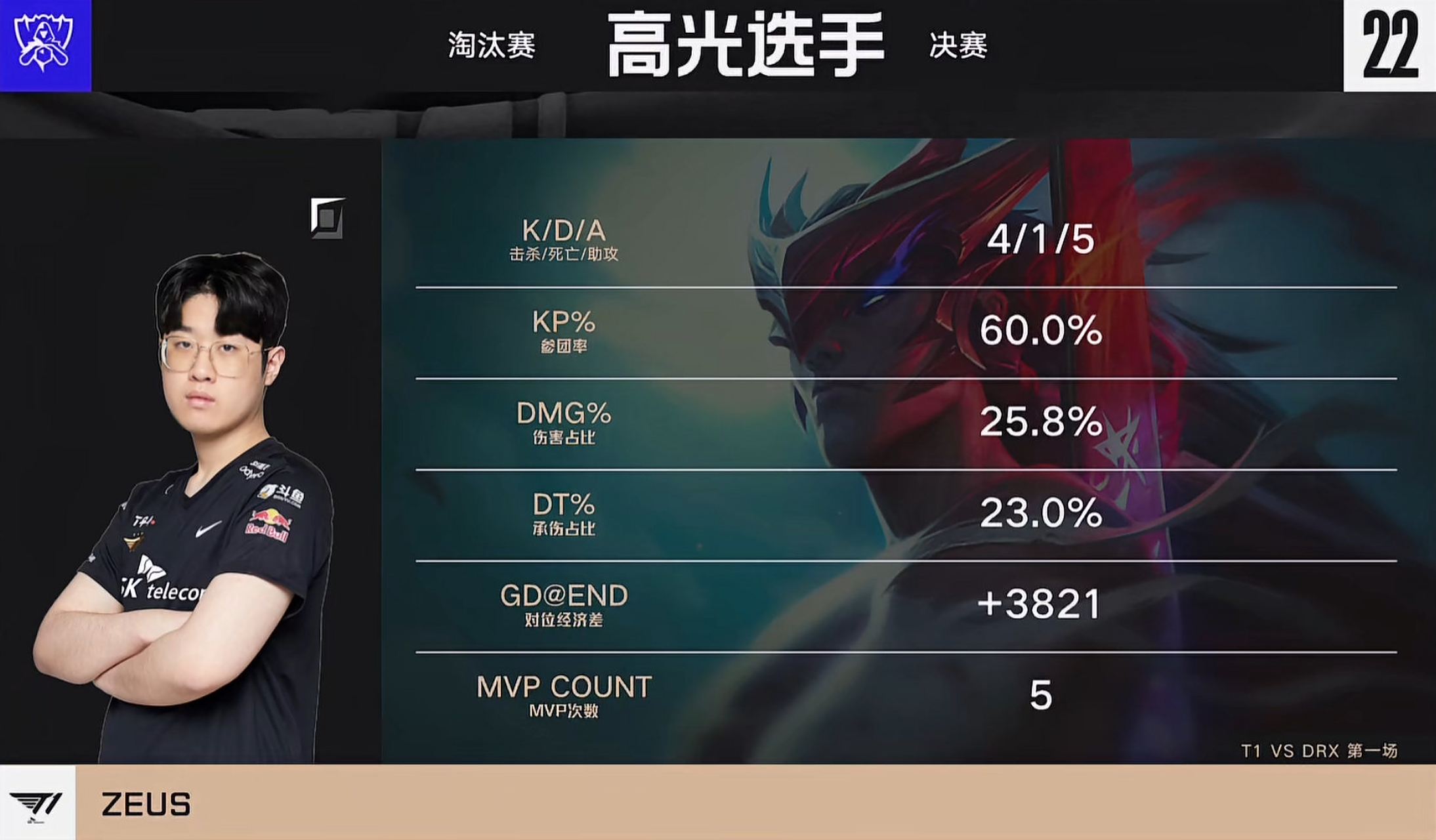 BLG力克DRX，Zeus拿下关键大龙入围赛3:0（巴黎）